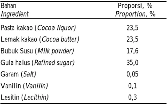 Tabel 1.  Resep pembuatan permen cokelat Table 1.  Chocolate making recipe