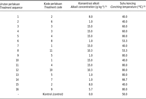 Tabel 2. Matrik kombinasi perlakuan konsentrasi alkali dan suhu koncing