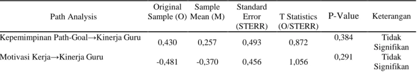 Tabel 4: Path Coefficients Untuk Gender Perempuan 