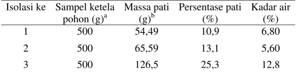 Tabel 1. Tabulasi pati hasil isolasi dari ketela pohon  Isolasi ke  Sampel ketela 