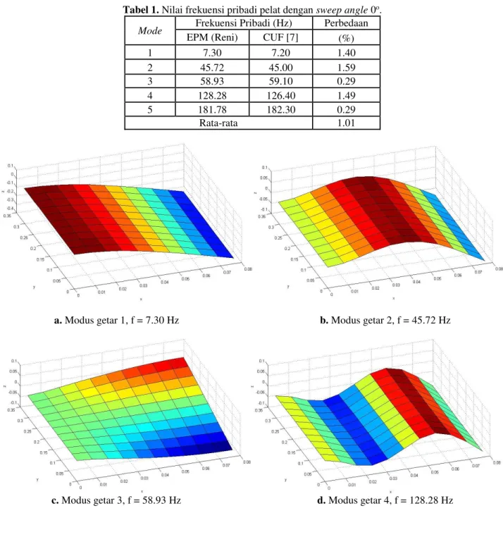 Tabel 1. Nilai frekuensi pribadi pelat dengan sweep angle 0 o .  Mode  Frekuensi Pribadi (Hz)  Perbedaan 