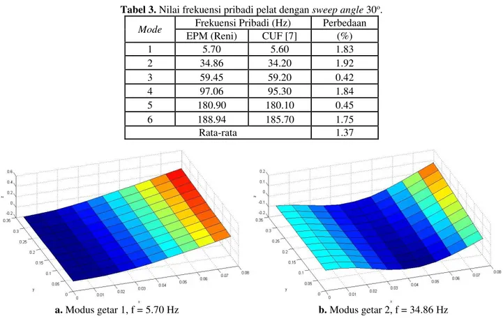 Tabel 3. Nilai frekuensi pribadi pelat dengan sweep angle 30 o .  Mode  Frekuensi Pribadi (Hz)  Perbedaan 