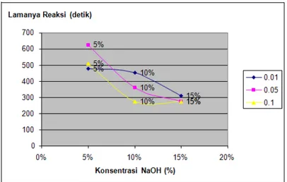 Gambar 2.  Produksi hidrogen dengan variasi berat Al (0.01 g, 0.05 g dan 0.10 g)  menggunakan AF terhadap konsentrasi NaOH  5%, 10% dan 15% 