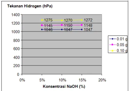 Gambar 5. Produksi hidrogen dengan variasi konsentrasi NaOH terhadap   lamanya reaksi menggunakan KM merek Coca Cola   