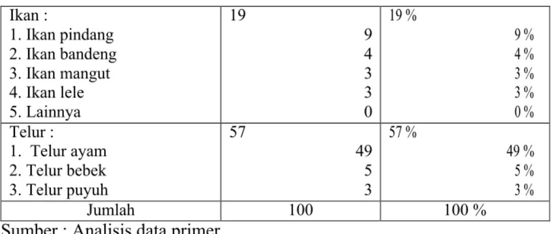 Tabel 5.11 menunjukan bahwa lauk-pauk pengganti tahu dan tempe  adalah  telur,  dengan  jumlah  responden  sebanyak  57  orang,  dan  lauk-pauk  alternatif  pengganti  tahu  dan  tempe  yang  paling  sedikit  adalah  daging,  dengan  jumlah    sebanyak  6 