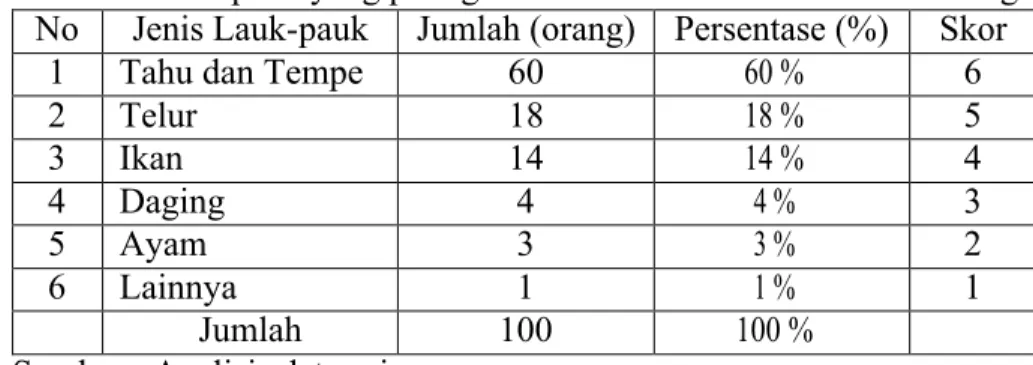 Tabel 5.9. Lauk-pauk yang paling disukai Konsumen di kota Semarang  No  Jenis Lauk-pauk  Jumlah (orang)  Persentase (%)  Skor 