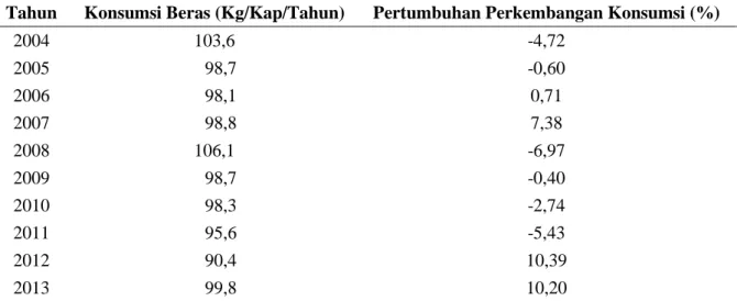 Tabel 1.   Rata-rata  konsumsi  beras  perkapita  dan  pertumbuhan  konsumsi  perkembangan  Provinsi  Kalimantan Tengah, Tahun 2004-2013 