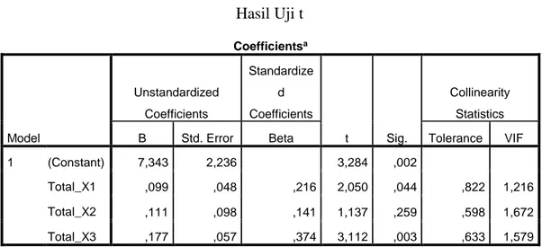 Tabel 4.17   Hasil Uji t  Coefficients a Model  Unstandardized Coefficients  Standardized  Coefficients  t  Sig