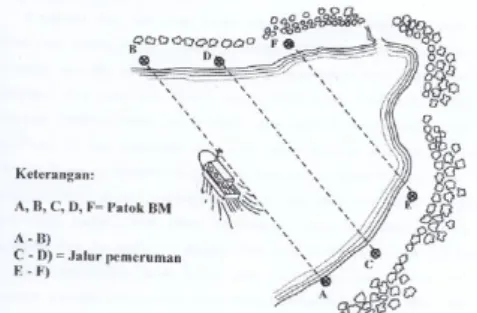 Gambar 2.9 Sketsa Posisi Patok BM  Untuk Jalur Pemeruman 