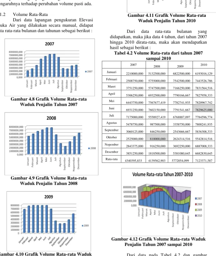Gambar 4.9 Grafik Volume Rata-rata  Waduk Penjalin Tahun 2008 