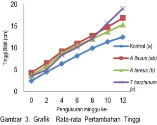 Gambar    4.  Grafik    Rata-rata    Pertambahan         Diameter   Bibit R. mucronata