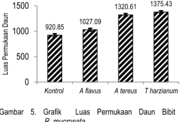 Gambar  5.  Grafik    Luas  Permukaan  Daun  Bibit                                               R