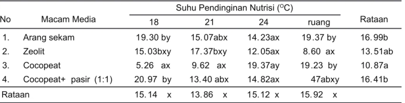 Tabel 2.   Penampilan bobot kering umbi per rumpun tanaman (g) bawang merah pada perlakuan 4 taraf  pendinginan suhu nutrisi dan 4 macam