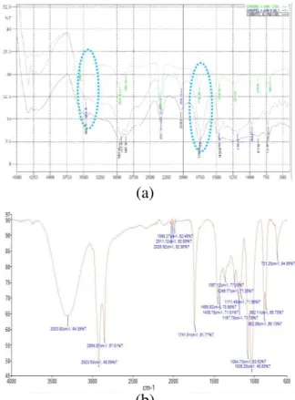 Gambar 5 Grafik Perbandingan Hasil Uji  FTIR (a) Grafik Uji FTIR pada Peneliti  Sebelumnya (Manurung dkk, 2013), (b)  Grafik Uji FTIR sampel T = 130 o  C,  