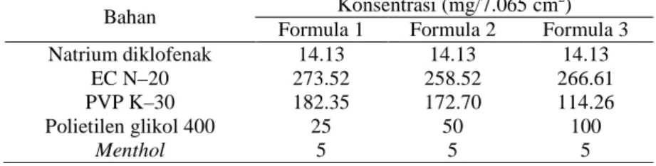 Tabel 1.  Tabel Rancangan formula sediaan patch Natrium Diklofenak  Bahan  Konsentrasi (mg/7.065 cm 2 ) 