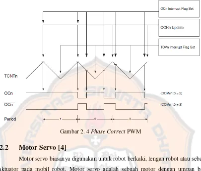 Gambar 2. 4 Phase Correct PWM 