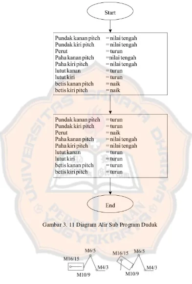 Gambar 3. 11 Diagram Alir Sub Program Duduk 