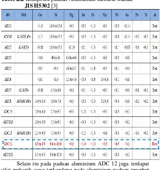 Tabel 2.2. Komposisi paduan Alumunium menurut standar 