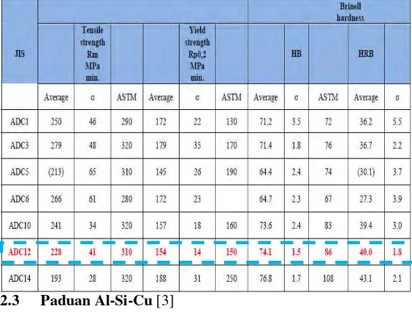 Tabel 2.3. Sifat mekanik paduan Aluminium menurut 
