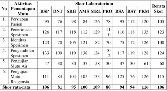 Tabel Skor Pemantapan Mutu Pra Analitik Laboratorium 