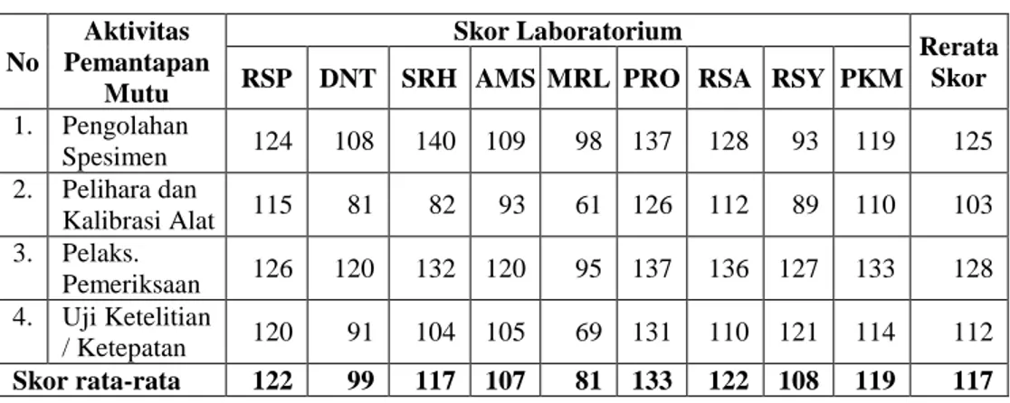 Tabel Skor Pemantapan Mutu Analitik Laboratorium 