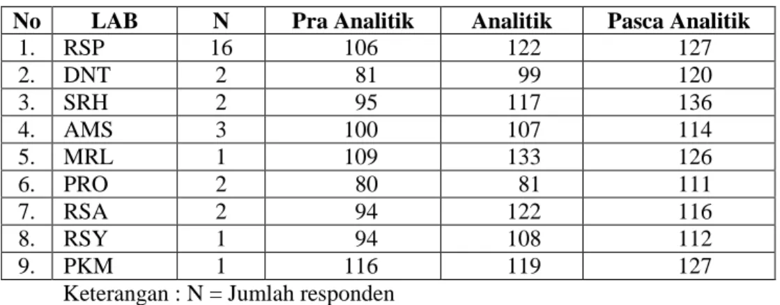 Tabel Uji Statistik Perbandingan Pelaksanaan Pemantapan   Mutu Laboratorium 