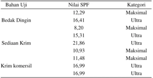 Tabel 4 Nilai SPF Ekstrak S. alba