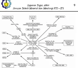 Gambar 2.3 Klasifikasi Baja Tahan Karat (Beddoes dan Parr, 1999) 