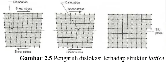 Gambar 2.5 Pengaruh dislokasi terhadap struktur lattice 