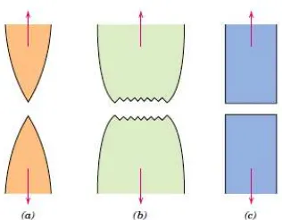 Gambar 2.7 Tahap patahan cup dan cone (a) awal terbentuknya cavity kecil, (c) pengumpulan retakan, (d) perambatan retak, (e) patahan geser dengan sudut 45necking, (b) cavity hingga menjadi o terhadap arah tegangan (Callister, 2007)  