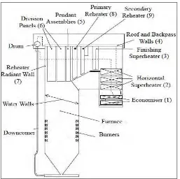 Gambar 2.4 (A).Susunan Tube Rear Platen Superheater, (B) Distribusi 