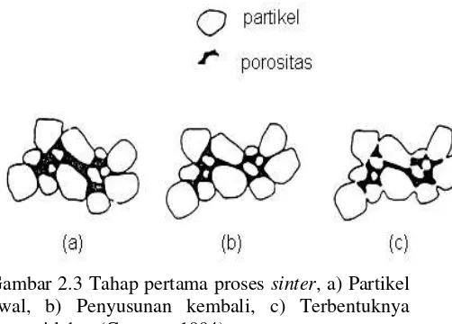 Gambar 2.3 awal, b) Penyusunan kembali, c) Terbentuknya Tahap pertama proses sinter, a) Partikel formasi leher (German, 1994)