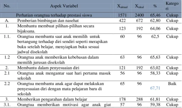 Tabel 1:  Analisis Data Perhatian Orangtua terhadap Prestasi Siswa   SMP Negeri 3 Sungai Betung Kabupaten Bengkayang 