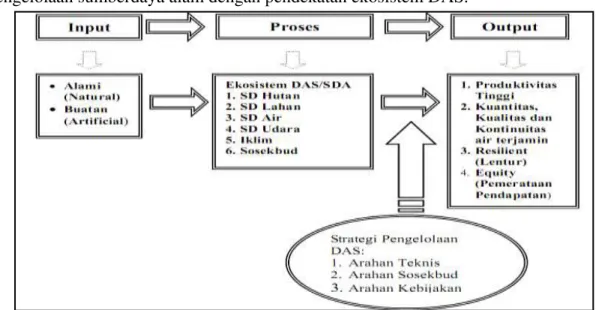 Gambar 2. Pengelolaan SDA dengan pendekatan ekosistem DAS (Dari  Makalah Pasca Sarjana IPB