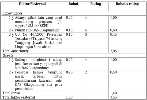 Tabel 4. Analisis faktor strategi eksternal pada mekanisme IJL sub-DAS Cikapundung  Faktor Eksternal  Bobot   Rating  Bobot x rating 