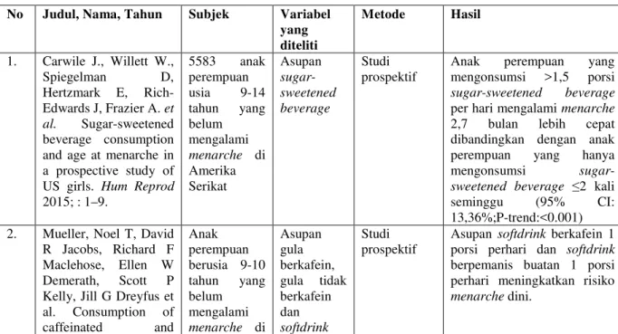 Tabel 1. Orisinalitas Penelitian  No  Judul, Nama, Tahun  Subjek  Variabel 