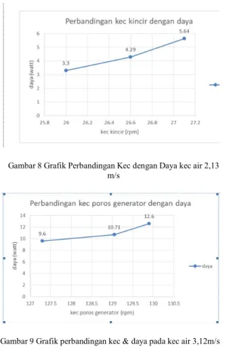 Gambar 9 Grafik perbandingan kec &amp; daya pada kec air 3,12m/s 4. Kesimpulan