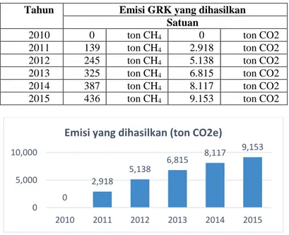Tabel 2 Emisi yang dihasilkan dari TPA Kab.Karangasem  Tahun  Emisi GRK yang dihasilkan 
