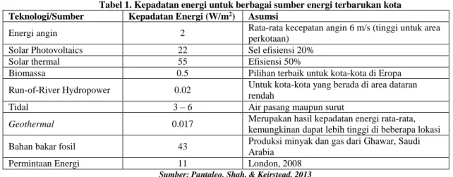 Tabel 1. Kepadatan energi untuk berbagai sumber energi terbarukan kota  Teknologi/Sumber  Kepadatan Energi (W/m 2 )  Asumsi 