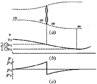 Gambar 1.  (a) Saluran berbentuk pipa yang menggambarkan aliran udara yang melintasi turbin angin  ideal, (b) perubahan kecepatan udara dan (c) perubahan tekanan udara, dari kondisi sebelum terganggu dan 
