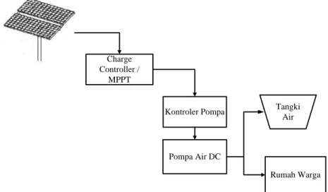 Gambar 1. Blok Diagram sistem pompa air solar photovoltaic 