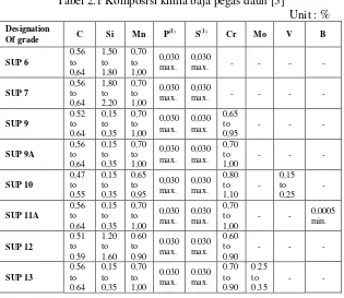 Tabel 2.1 Komposisi kimia baja pegas daun [3] 