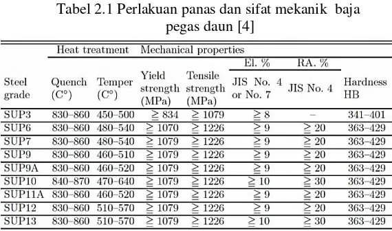 Tabel 2.1 Perlakuan panas dan sifat mekanik  baja 