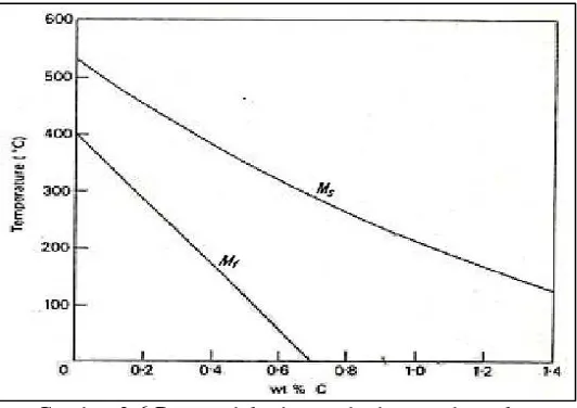Gambar 2.6 Pengaruh karbon terhadap pembentukan temperatur Ms dan Mf [2] 