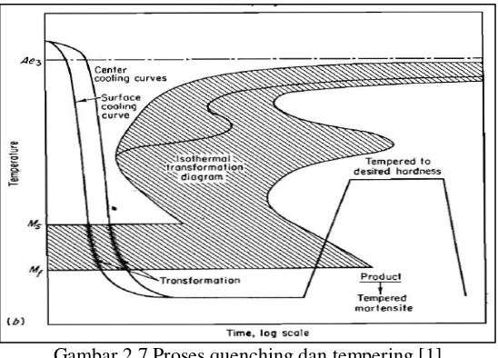 Gambar 2.7 Proses quenching dan tempering [1] 