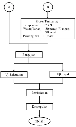 Gambar 3.1 Diagram alir penelitian 