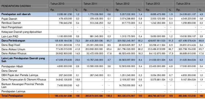 Tabel 9.1. Perkembangan  Pendapatan Daerah 5 Tahun dalam Terakhir  