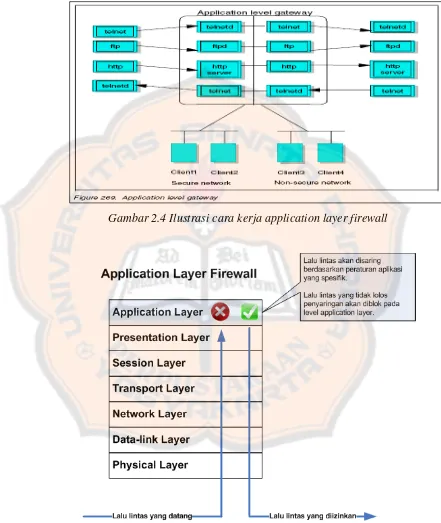 Gambar 2.4 Ilustrasi cara kerja application layer firewall  
