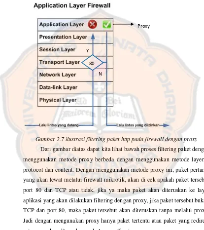 Gambar 2.7 ilustrasi filtering paket http pada firewall dengan proxy 