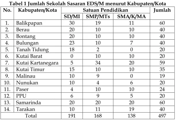 Tabel 1 Jumlah Sekolah Sasaran EDS/M menurut Kabupaten/Kota  No.  Kabupaten/Kota  Satuan Pendidikan  Jumlah 